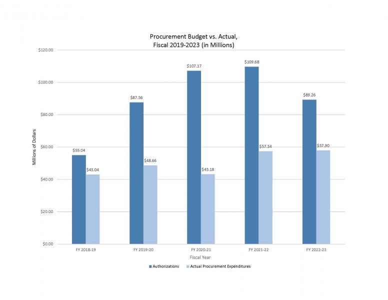 FY23 Procurement Budget vs Actual