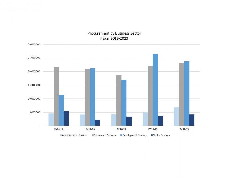 FY23 Procurement by Business Sector