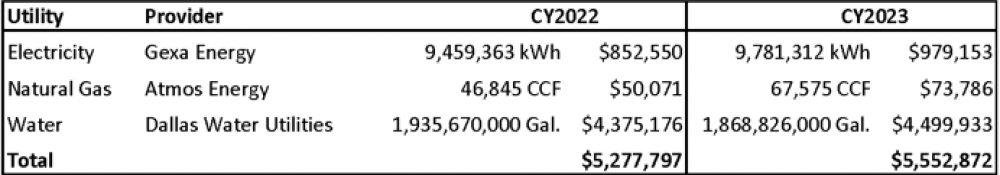 Town of Addison Annual Energy Consumption table