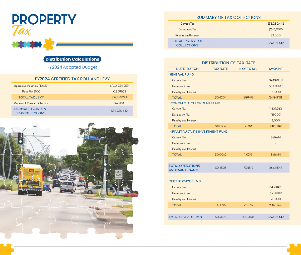 Certified tax roll and levy, summary of tax collections, and distribution of tax rate