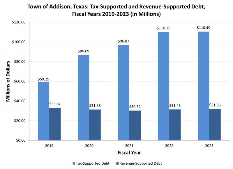 Tax-Supported and Revenue-Supported Debt, FY 2019-23 bar graph