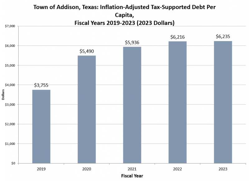 Inflation-Adjusted Tax-Supported Debt per capita, FY 2019-23 bar graph